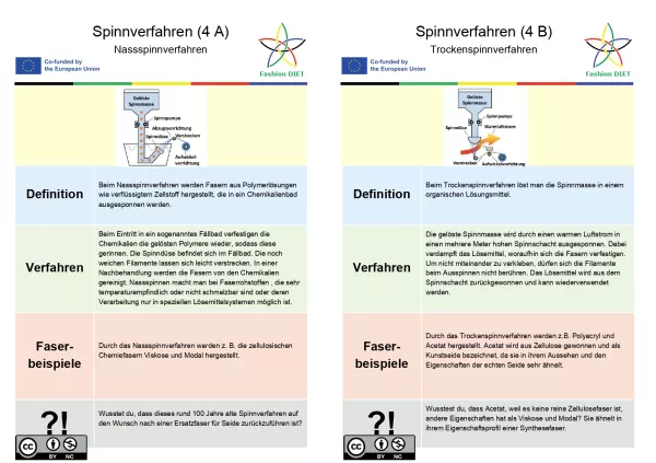 Lernspiel: Fashion DIET: Textil-Quartett – 4. Spinnverfahren