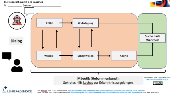 Veranschaulichung: Die Gesprächskunst des Sokrates - Schema