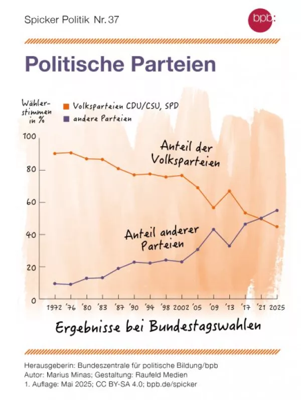 Broschuere: Parteien