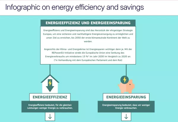 Interaktion: Energie erklärt | interaktive Infografiken | Energieeffizienz und Energieeinsparung