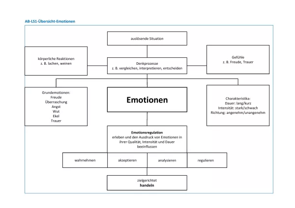 Arbeitsblatt: Emotionale Kompetenz | Übersicht Emotionen
