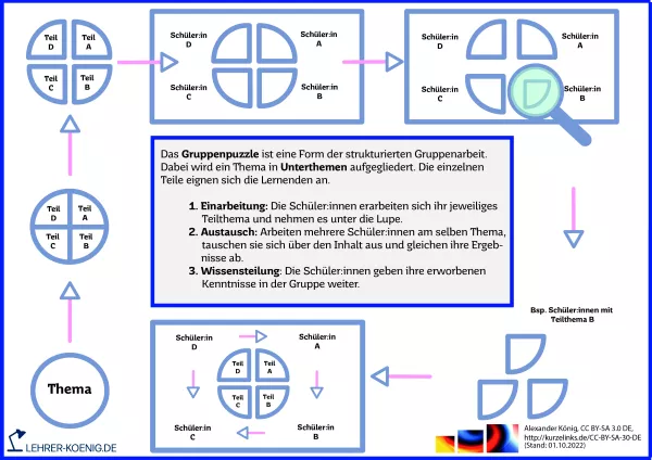 Bild: Gruppenpuzzle – Methodik