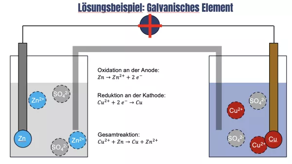 Simulation: Galvanisches Element