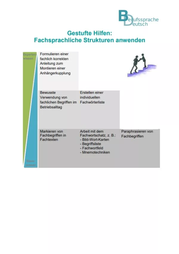 Sonstiges: Lernstandsfeststellung: Fachsprachliche Strukturen anwenden: Gestufte Hilfen