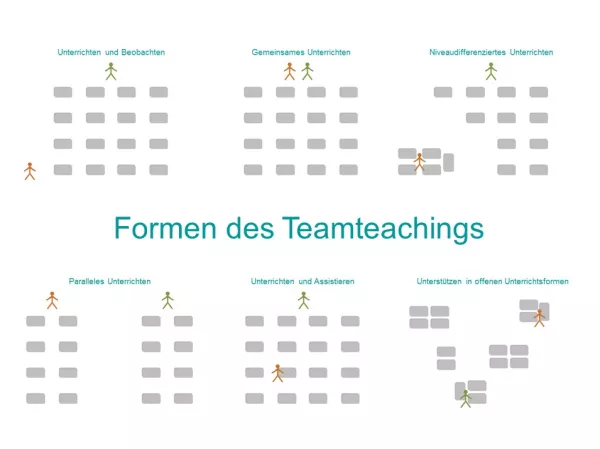 Bild: Unterrichten im Team: Formen des Teamteachings