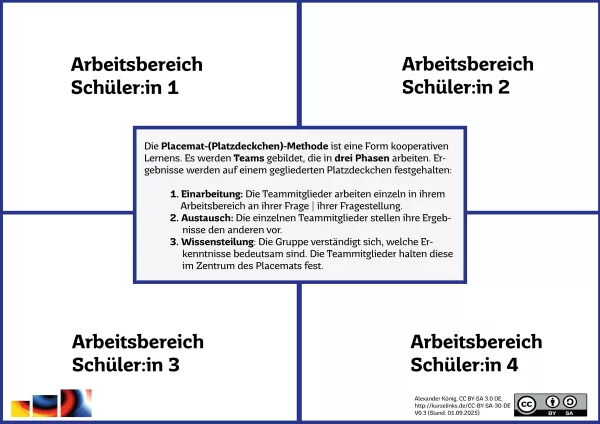 Merkblatt: Placemat-Methode – Schema