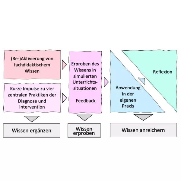 Presentation: Praktiken zur Diagnose und Intervention im Mathematikunterricht vertiefen und in Simulationen erproben
