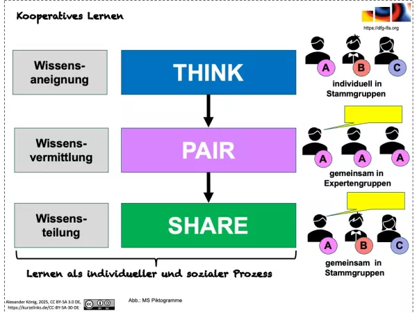 Bild: Think-Pair-Share - Schema