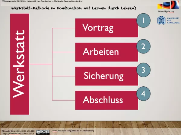 Veranschaulichung: Werkstatt-Unterricht - Foliensatz