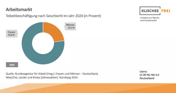 Infografik: Arbeitsmarkt | Abbildung 2 | Teilzeitbeschäftigung nach Geschlecht im Jahr 2024