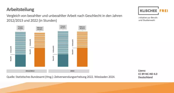 Infografik: Arbeitsteilung | Abbildung 1 | Vergleich von bezahlter und unbezahlter Arbeit nach Geschlecht in den Jahren 2012/13 und 2022