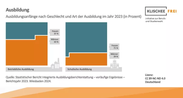 Infografik: Betriebliche und schulische Ausbildung | Abbildung 2 | Ausbildungsanfänge nach Geschlecht und Art der Ausbildung im Jahr 2023