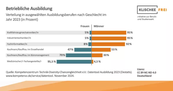 Infografik: Betriebliche Ausbildung | Abbildung 3 | Verteilung in ausgewählten Ausbildungsberufen nach Geschlecht im Jahr 2018
