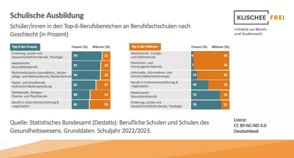 Infografik: Schulische Berufsausbildung | Abbildung 2 | Schüler/innen in den Top-6-Berufsbereichen an Berufsfachschulen nach Geschlecht