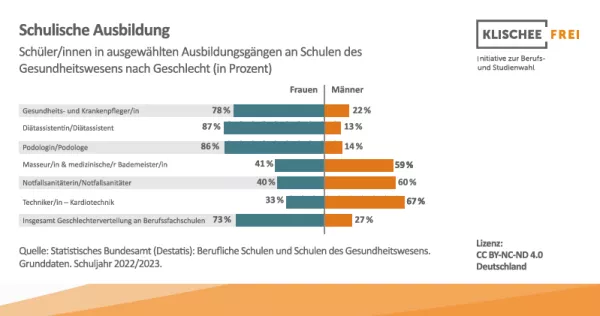 Infografik: Schulische Berufsausbildung | Abbildung 3 | Schüler/innen in ausgewählten Ausbildungsgängen an Schulen des Gesundheitswesens nach Geschlecht