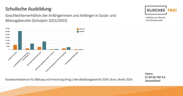 Infografik: Schulische Berufsausbildung | Abbildung 4 | Geschlechterverhältnis der Anfängerinnen und Anfänger in Sozial- und Bildungsberufen (Schuljahr 2022/2023)