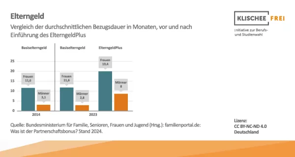 Infografik: Elterngeld und Elternzeit | Abbildung 3 | Vergleich der durchschnittlichen Bezugsdauer in Monaten, vor und nach Einführung des ElterngeldPlus