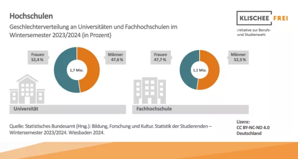 Infografik: Hochschulen | Abbildung 1 | Geschlechterverteilung an Universitäten und Fachhochschulen im Wintersemester 2023/2024