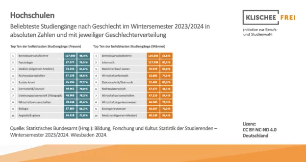 Infografik: Hochschulen | Abbildung 2 | Beliebteste Studiengänge nach Geschlecht im Wintersemester 2023/2024