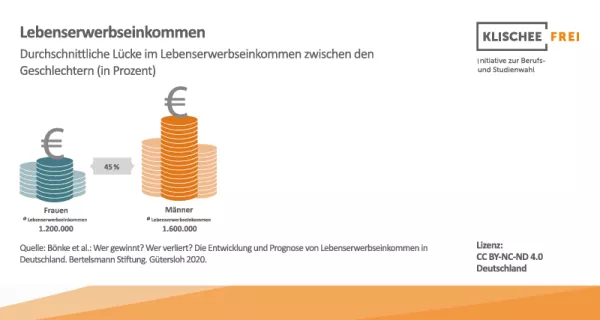 Infografik: Lebenserwerbseinkommen | Abbildung 1 | Durchschnittliche Lücke im Lebenserwerbseinkommen zwischen den Geschlechtern