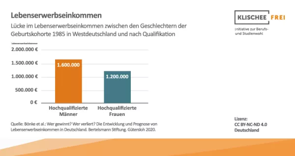 Infografik: Lebenserwerbseinkommen | Abbildung 2 | Lücke im Lebenserwerbseinkommen Geburtskohorte 1985