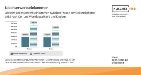 Infografik: Lebenserwerbseinkommen | Abbildung 3 | Lücke im Lebenserwerbseinkommen nach Ost/West und Kindern