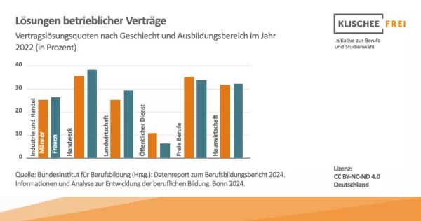 Infografik: Vorzeitige Lösungen betrieblicher Ausbildungsverträge | Abbildung 2 | Vertragslösungsquoten nach Geschlecht und Ausbildungsbereich