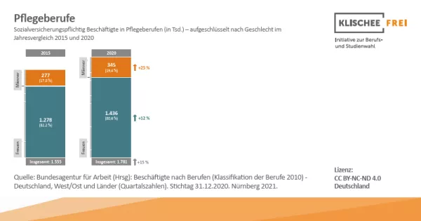 Infografik: Pflegeberufe | Abbildung 2 | Sozialversicherungspflichtig Beschäftigte in Pflegeberufen nach Geschlecht
