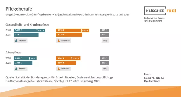 Infografik: Pflegeberufe | Abbildung 3 | Entgelt in Pflegeberufen nach Geschlecht