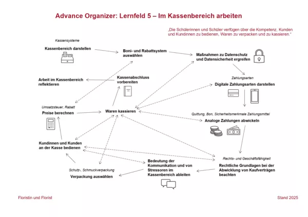 Unterrichtsbaustein: Advance Organizer Lernfeld 5: Im Kassenbereich arbeiten (PDF, barrierefrei)