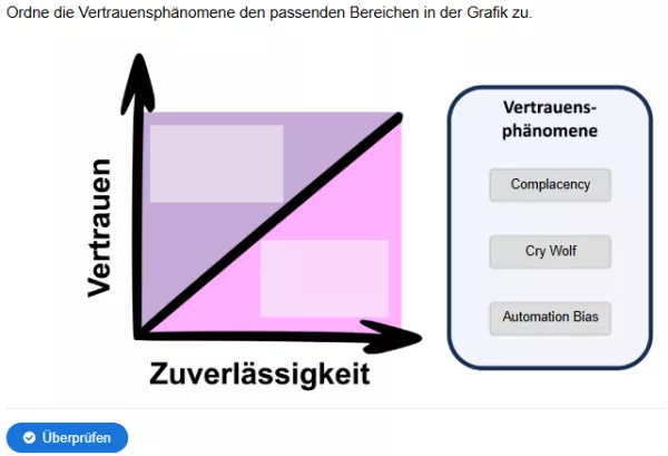 Interaktion: Mensch-KI-Interaktion | 02 | Systemvertrauen (Aufgabe 1)