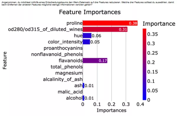Interaktion: Datenbeschaffung und -aufbereitung | 04 | Techniken zur Dimensionsreduktion (Aufgabe 2)
