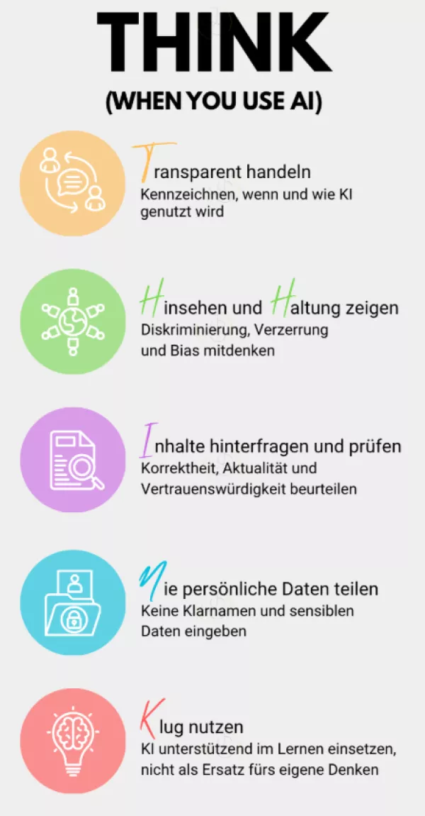 Veranschaulichung: Das THINK-Prinzip (DIN A1)