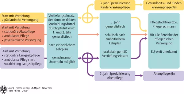 Bild: I care Pflege | Grundlagen des Pflegeberufs | Ausbildungsgang in der beruflichen Ausbildung (Grafik)