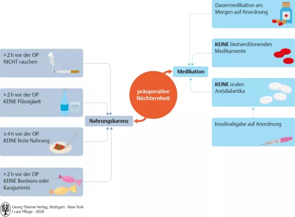 Bild: I care Pflege | Unterschiedliche Pflegesettings | Präoperative Nüchternheit (Grafik)