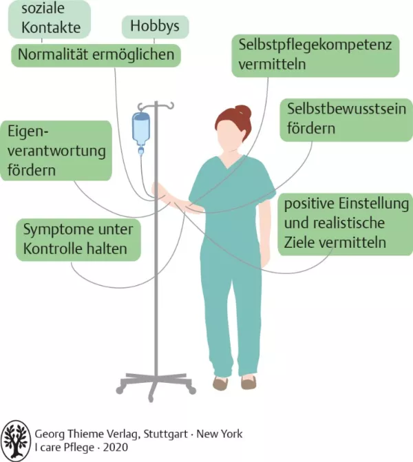 Bild: I care Pflege | Unterschiedliche Pflegesettings | Unterstützung von chronisch Kranken (Grafik)