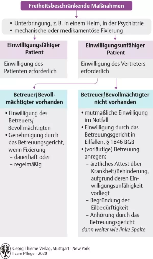 Bild: I care Pflege | Grundlagen des Pflegeberufs | Zulässigkeitsvoraussetzungen für freiheitsbeschränkende Maßnahmen (Grafik)