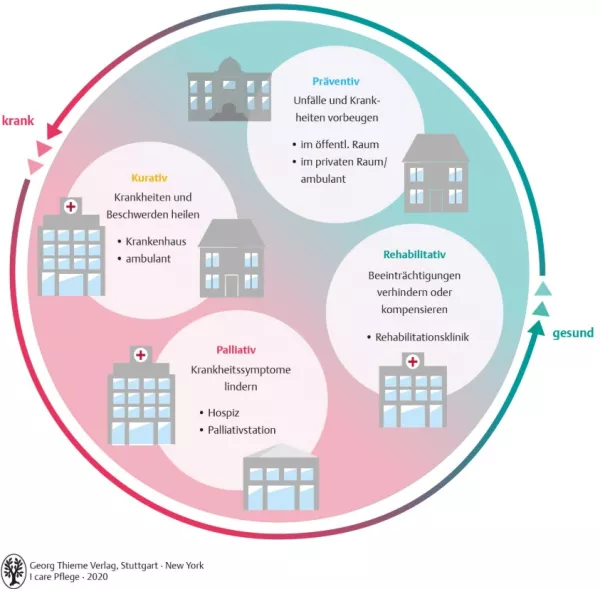 Bild: I care Pflege | Unterschiedliche Pflegesettings | Schwerpunkte pflegerischen Handelns (Grafik)