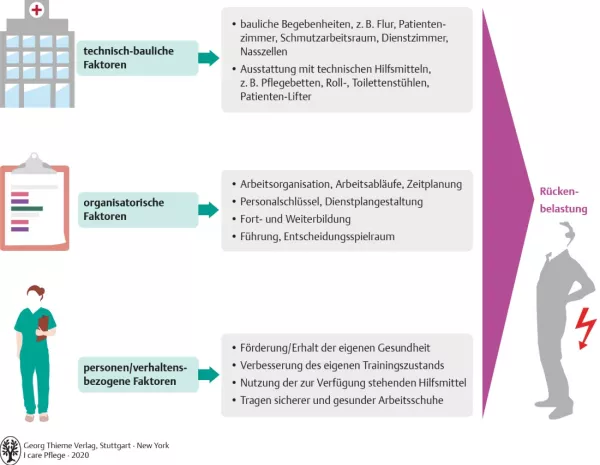 Bild: I care Pflege | Grundlagen des Pflegeberufs | Prävention von Muskel- und Skeletterkrankungen (Grafik)