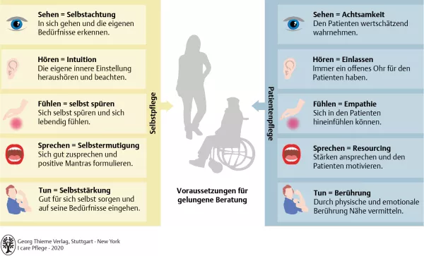 Bild: I care Pflege | Pflegebasismaßnahmen | Voraussetzungen für gelungene Beratung (Grafik)