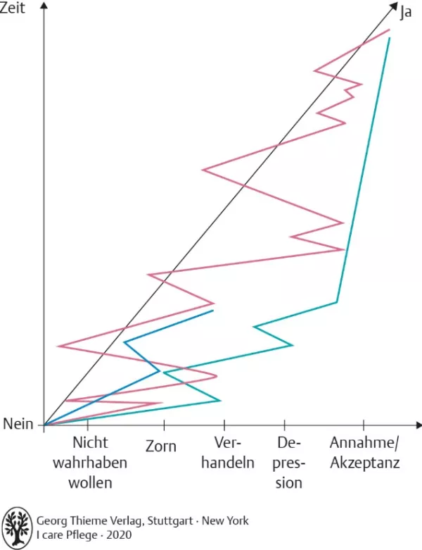 Bild: I care Pflege | Unterschiedliche Pflegesettings | Sterbephasen nach Kübler-Ross (Grafik)
