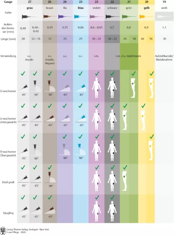 Bild: I care Pflege | Pflegetechniken | Injektionskanülen und deren Verwendung (Grafik)