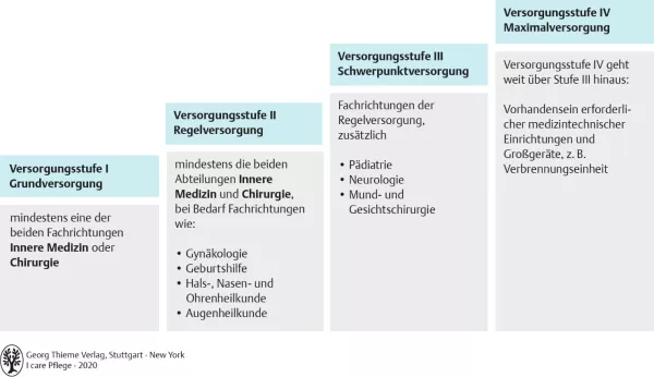 Bild: I care Pflege | Grundlagen des Pflegeberufs | Versorgungsstufen (Grafik)
