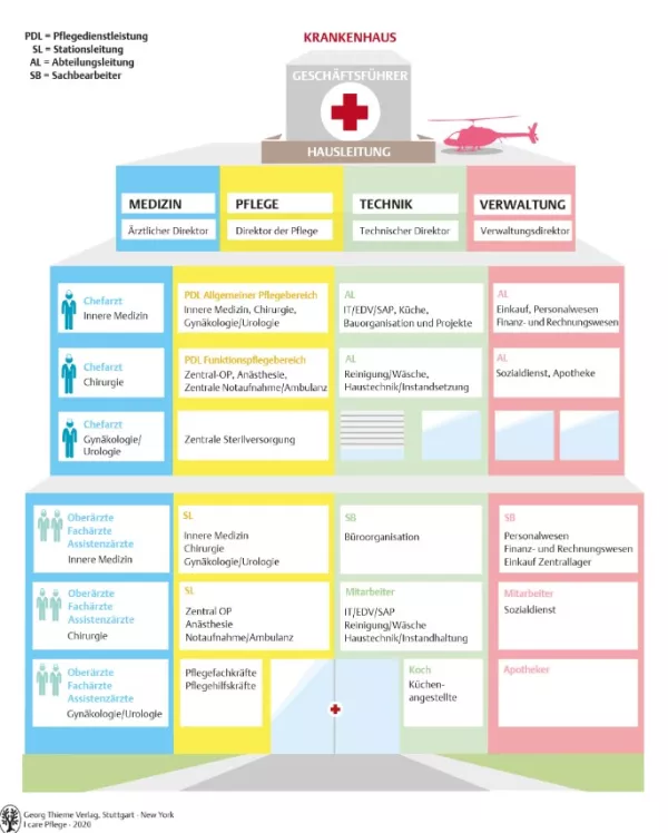 Bild: I care Pflege | Grundlagen des Pflegeberufs | Aufbau eines Krankenhauses (Grafik)