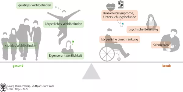 Bild: I care Krankheitslehre | Grundlagen | Gesundheit und Krankheit (Grafik)