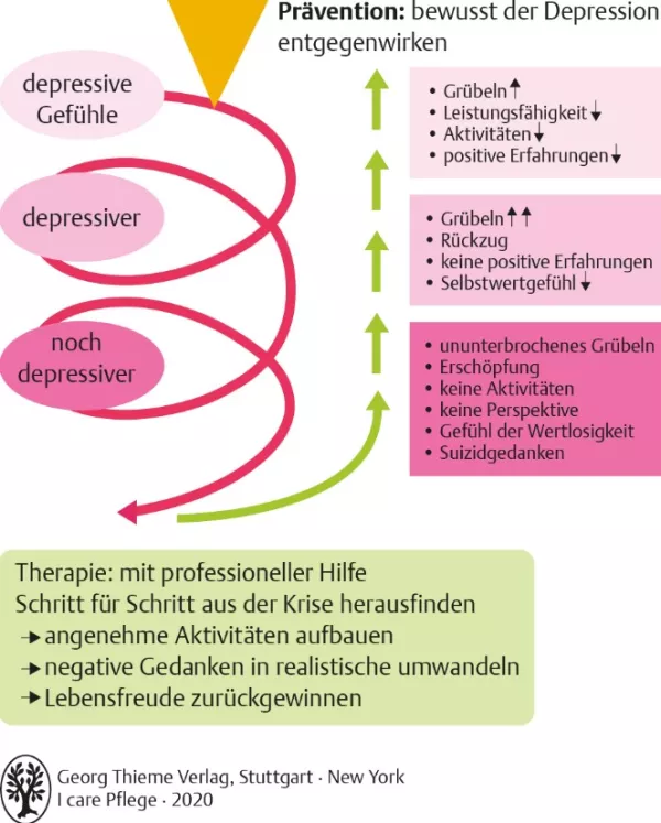 Bild: I care Krankheitslehre | Spezielle Krankheitslehre | Depressionsspirale (Grafik)