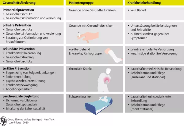Bild: I care Krankheitslehre | Grundlagen | Prävention und Therapie in Abhängigkeit vom Erkrankungsstadium (Grafik)