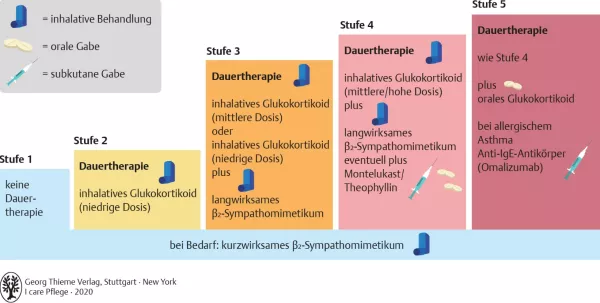 Bild: I care Krankheitslehre | Spezielle Krankheitslehre | Stufenschema der Asthmabehandlung (Grafik)