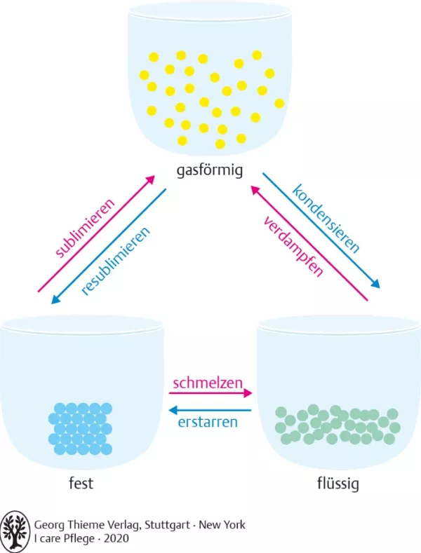 Bild: I Care Anatomie | Grundlagen | Aggregatszustände (Grafik)