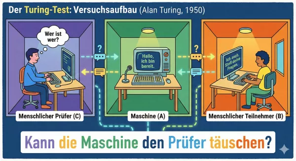 Bild: Turing Test - Alan Turing - 1950 - Schema